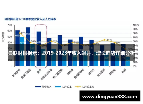 曼联财报揭示：2019-2023年收入飙升，增长趋势详细分析